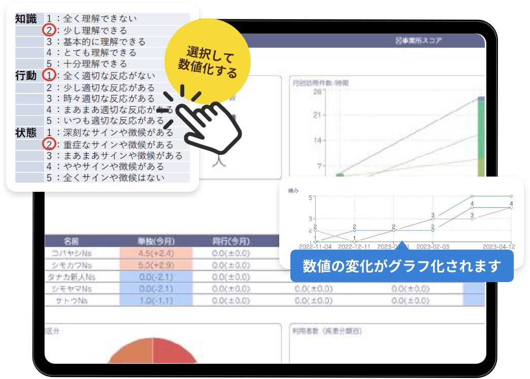 看護アセスメントを簡単にわかりやすく。選択して数値化する。数値の変化がグラフ化されます。